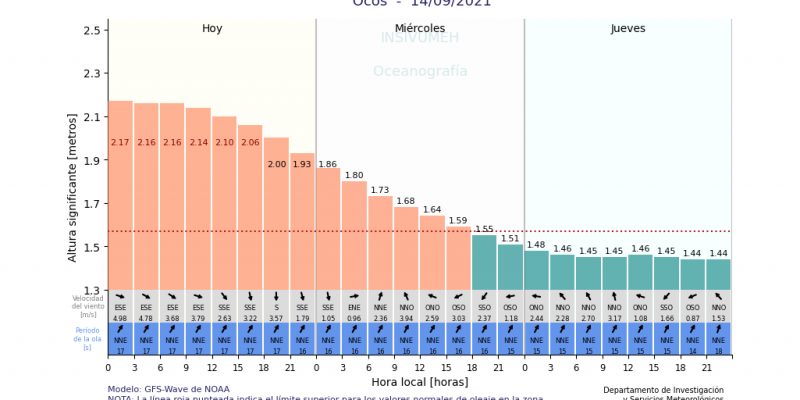 Pronóstico de oleaje en Ocós, Pacífico. Fuente: INSIVUMEH.