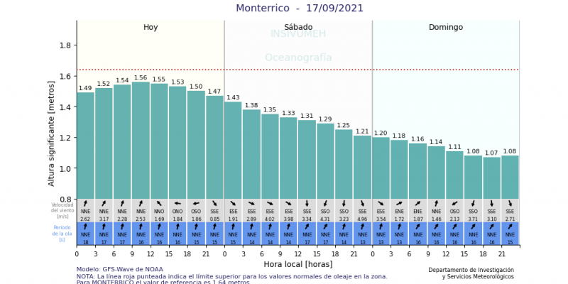 Pronóstico de oleaje en Monterrico, Pacífico. Fuente: INSIVUMEH.