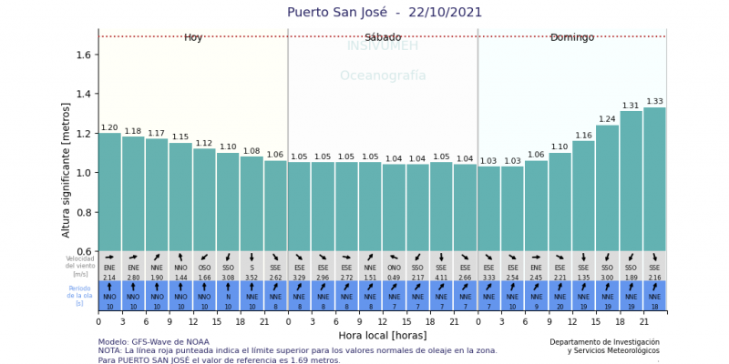 Pronóstico de oleaje en Puerto San José, Pacífico. Fuente: INSIVUMEH.
