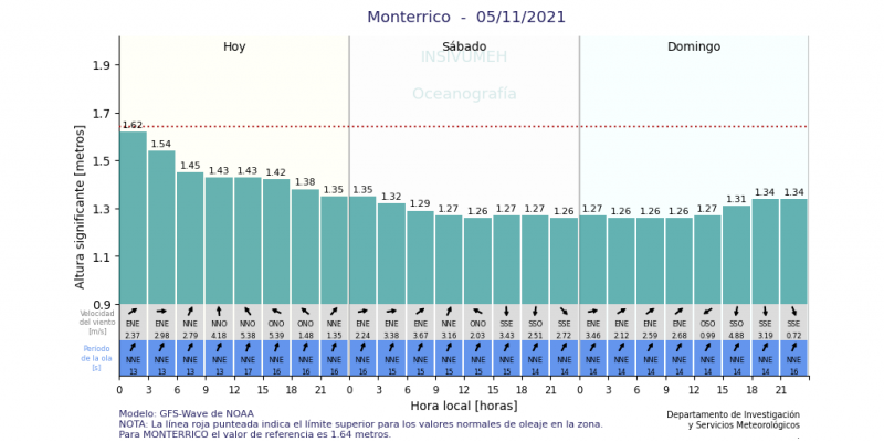 Pronóstico de oleaje en Monterrico. Fuente: INSIVUMEH.