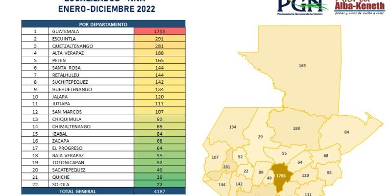 Tres departamentos el país con mayor localización de menores durante el 2022