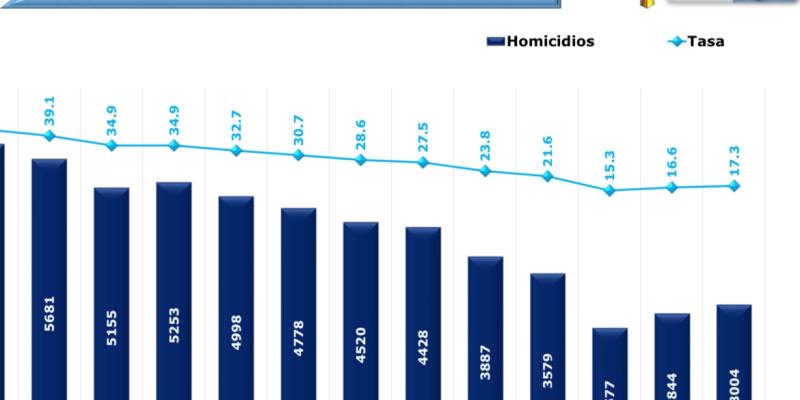 Estrategias y planes de seguridad permiten disminuir tasa de homicidios