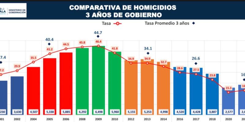 Tasa de homicidios es la más baja de los últimos 20 años