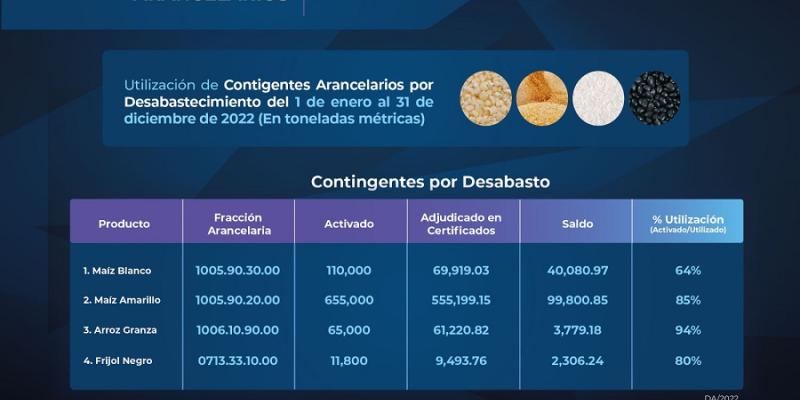 Tabla de contingentes por desabastecimiento.