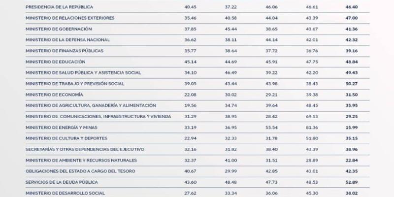 Ejecución presupuestaria alcanza un 44.8% en el primer semestre del año
