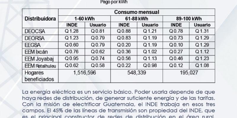 El INDE ha destinado Q986 millones de los fondos de la institución para subsidiar a más de 11 millones de guatemaltecos. 