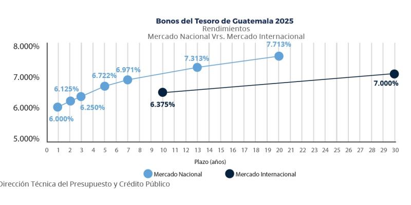 Estado ahorra Q2 mil 846.63 millones al colocar Bonos del Tesoro en el mercado internacional