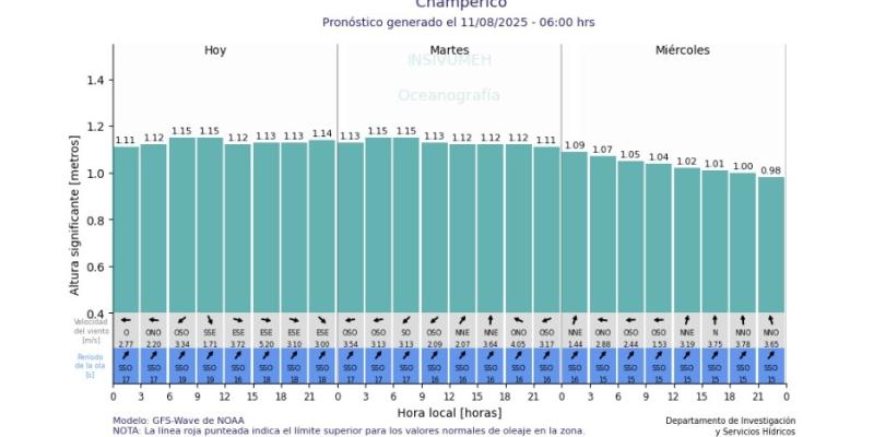 Pronóstico Diario de Oleaje – 11 de agosto 2025