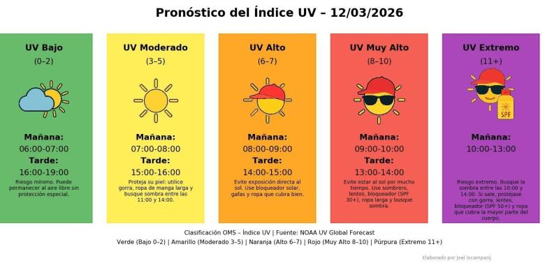 INSIVUMEH invita a consultar el Índice UV y tomar precauciones ante la radiación solar