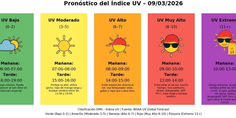 Índice UV en Guatemala alcanzará niveles extremos este 9 de marzo