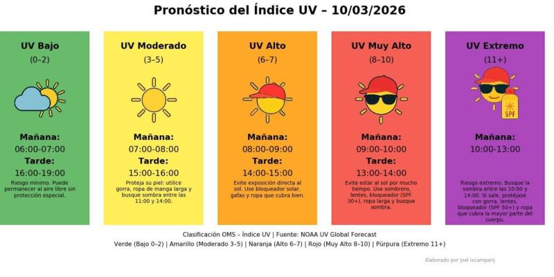 Consulta el Índice UV en Guatemala y conoce los horarios de mayor radiación solar para tomar las precauciones necesarias y proteger tu salud