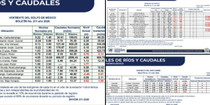 INSIVUMEH reporta estado actual de niveles y caudales de los ríos del país