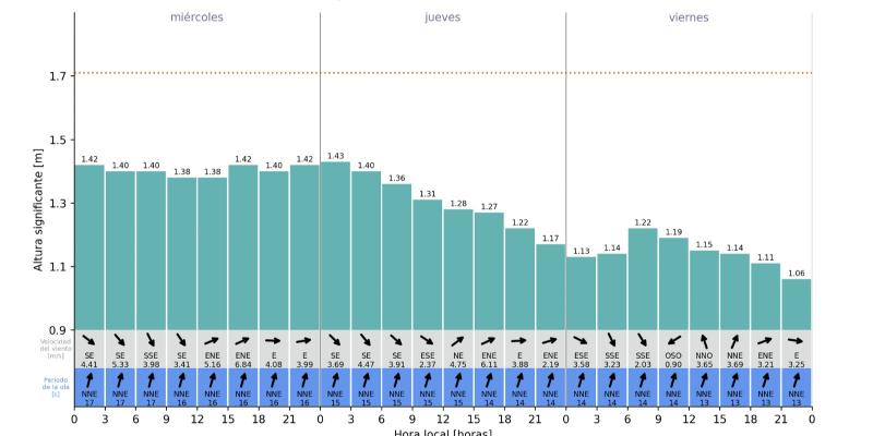 INSIVUMEH comparte pronóstico de oleaje para las costas de Guatemala