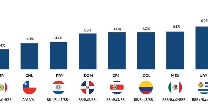 El país apuesta por una economía que genere empleo y reduzca la migración