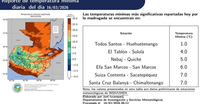 INSIVUMEH presenta reporte de temperatura mínima diaria del 16 de marzo de 2026