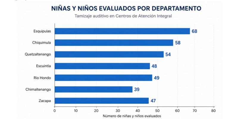 cientos de niñas y niños de los CAI recibieron evaluaciones auditivas 