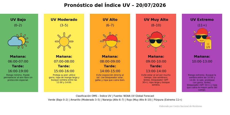 Radiación ultravioleta alcanzará niveles extremos este 20 de julio en Guatemala