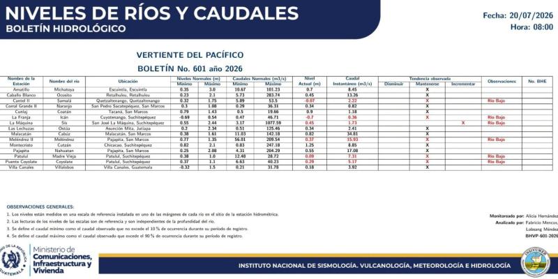 INSIVUMEH actualiza niveles y caudales de los ríos en Guatemala