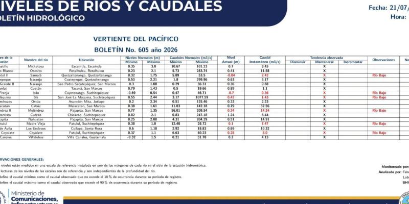 INSIVUMEH mantiene monitoreo de los niveles y caudales de los ríos del país