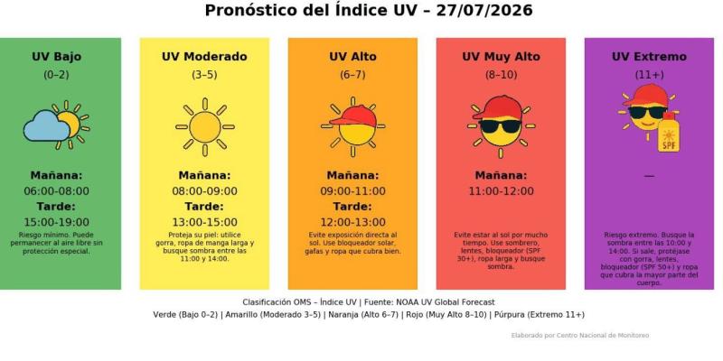 INSIVUMEH advierte sobre alta radiación ultravioleta en Guatemala